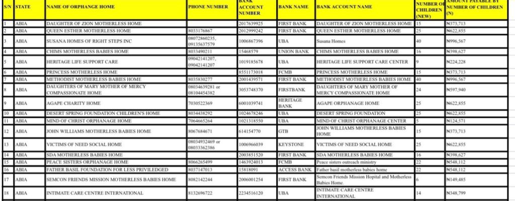 Davido Shares 250 Million Naira To 292 Orphanages — The Complete List 2 20220215 215748
