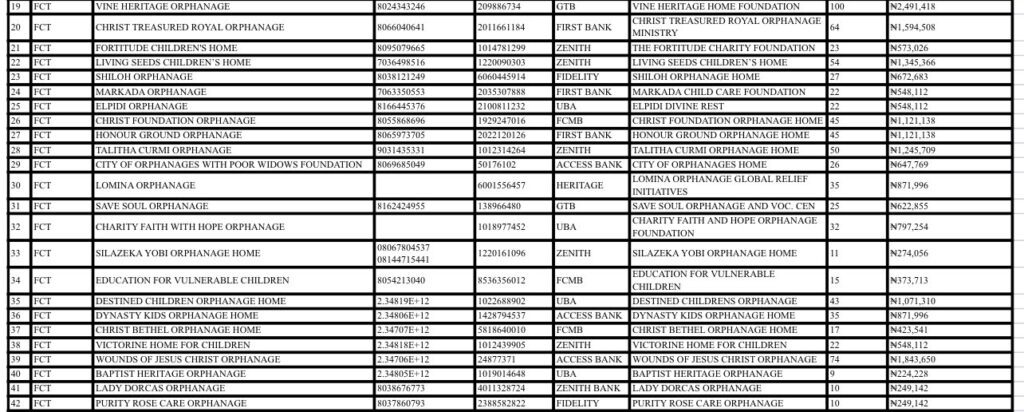 Davido Shares 250 Million Naira To 292 Orphanages — The Complete List 3 20220215 223140