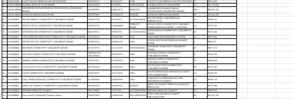 Davido Shares 250 Million Naira To 292 Orphanages — The Complete List 4 20220215 223221