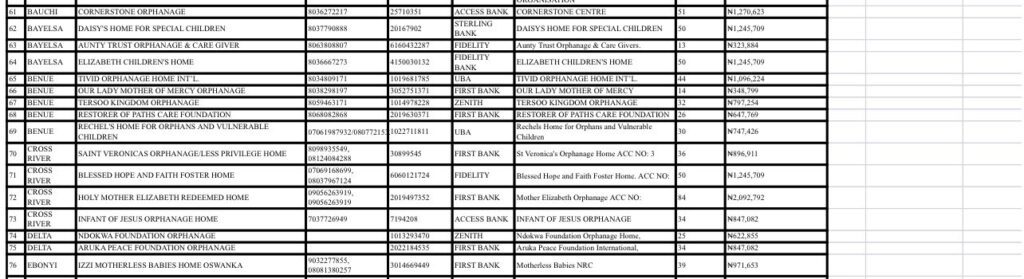 Davido Shares 250 Million Naira To 292 Orphanages — The Complete List 5 20220215 223348