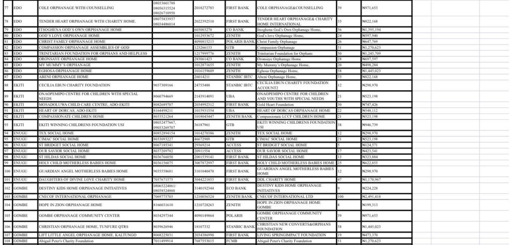 Davido Shares 250 Million Naira To 292 Orphanages — The Complete List 6 20220215 223603