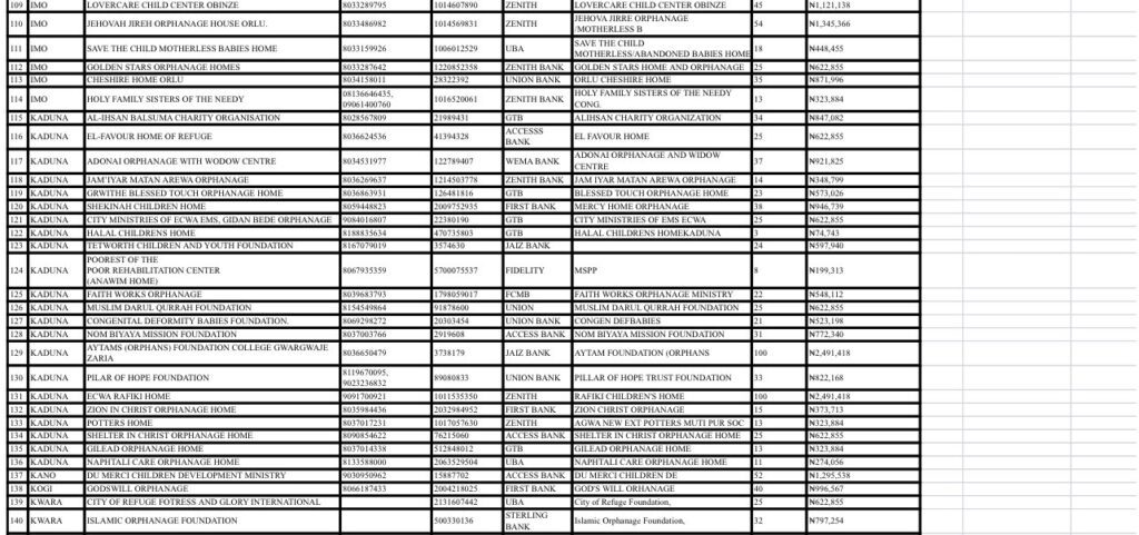 Davido Shares 250 Million Naira To 292 Orphanages — The Complete List 7 20220215 223710