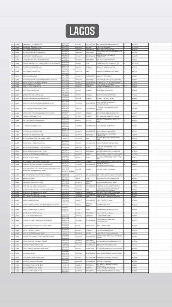 Davido Shares 250 Million Naira To 292 Orphanages — The Complete List 8 20220215 223750