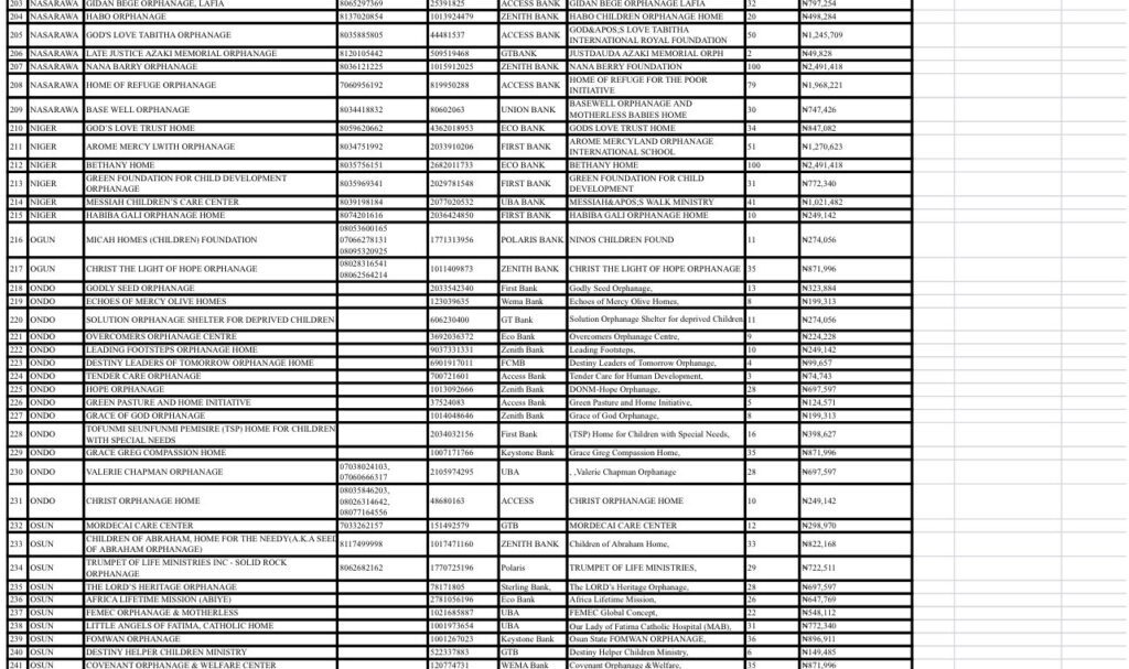 Davido Shares 250 Million Naira To 292 Orphanages — The Complete List 9 20220215 223831