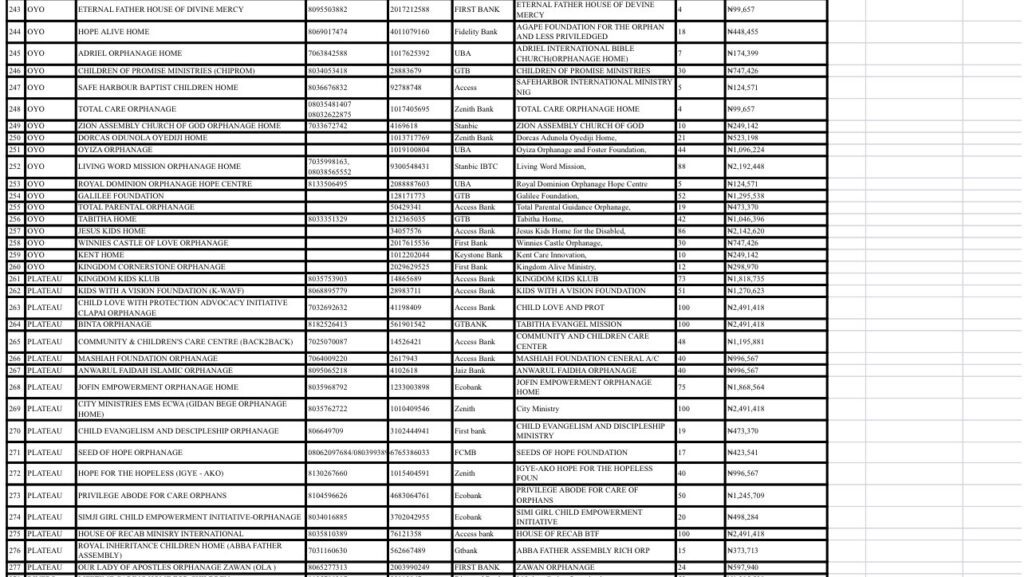 Davido Shares 250 Million Naira To 292 Orphanages — The Complete List 10 20220215 223937