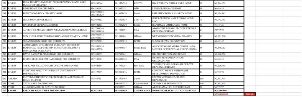 Davido Shares 250 Million Naira To 292 Orphanages — The Complete List 11 20220215 224030