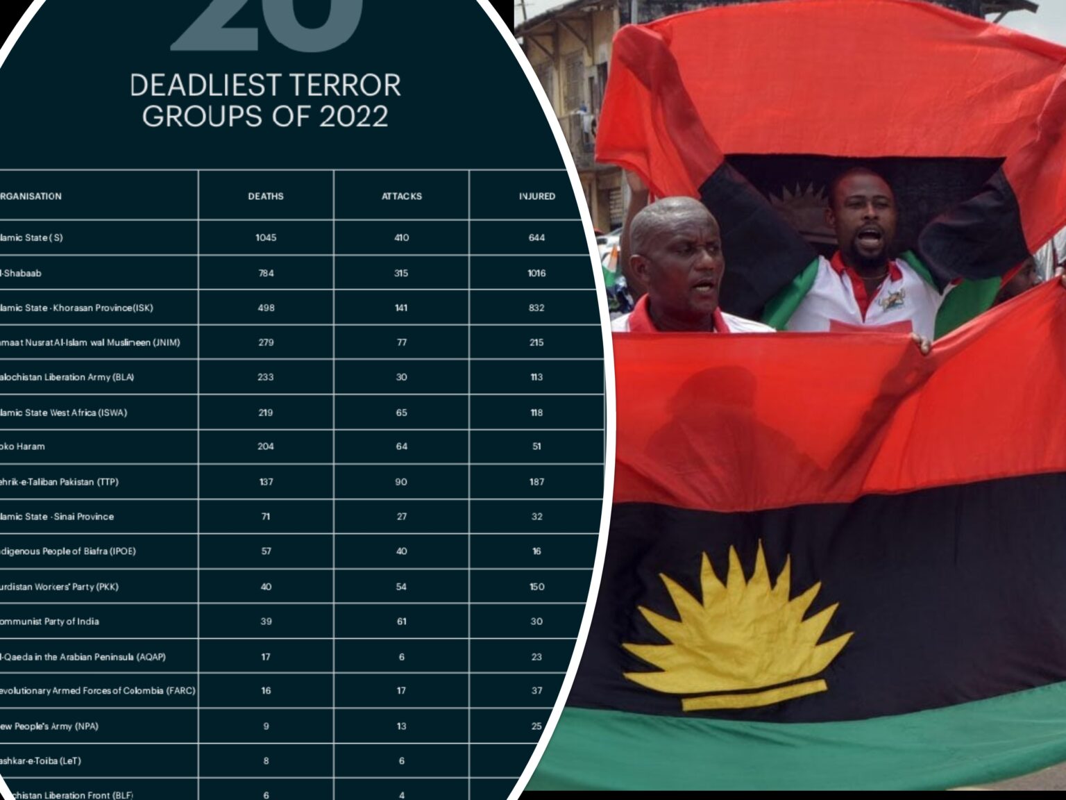 IPOB Ranks 10th Among World’s Deadliest Terror Groups Full List